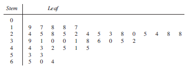 Leaf Table Math Stem and Leaf Plots