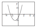 Graphs of Common Functions